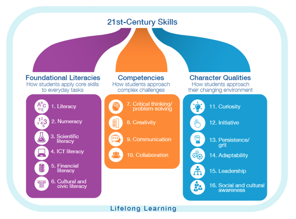 éducation au 21e siècle : savoirs, compétences et qualités