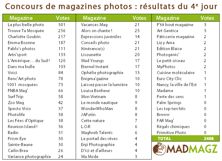 Concours de magazines photos : résultats des votes au 4e jour !