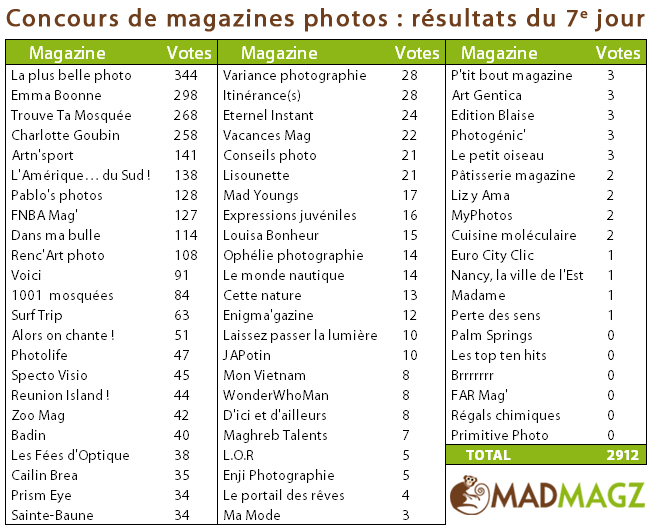 Concours de magazines photos : résultats des votes au 7e jour !