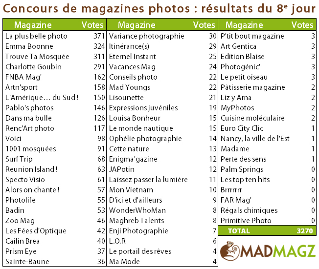 Concours de magazines photos : résultats du 8e jour !