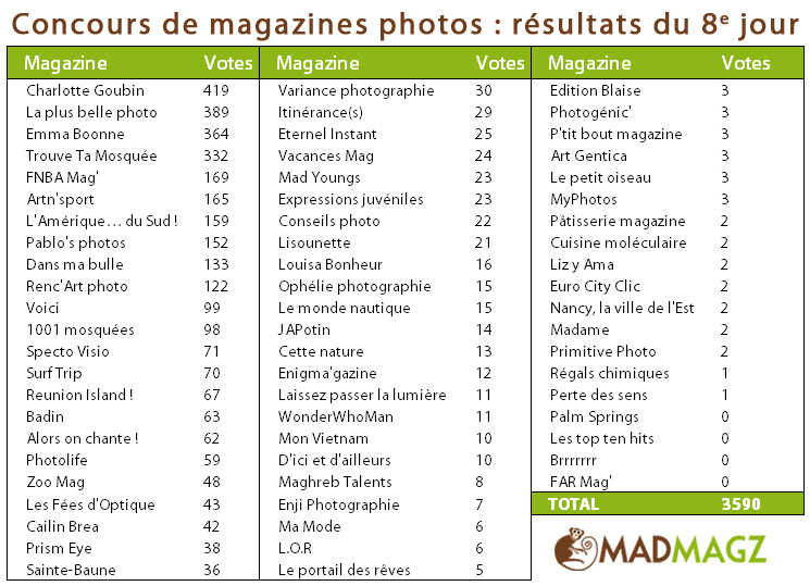 Résultats des votes au 9e jour du concours de magazines photos