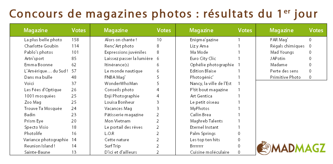 Résultats du 1er jour des votes du concours de magazines phtotos